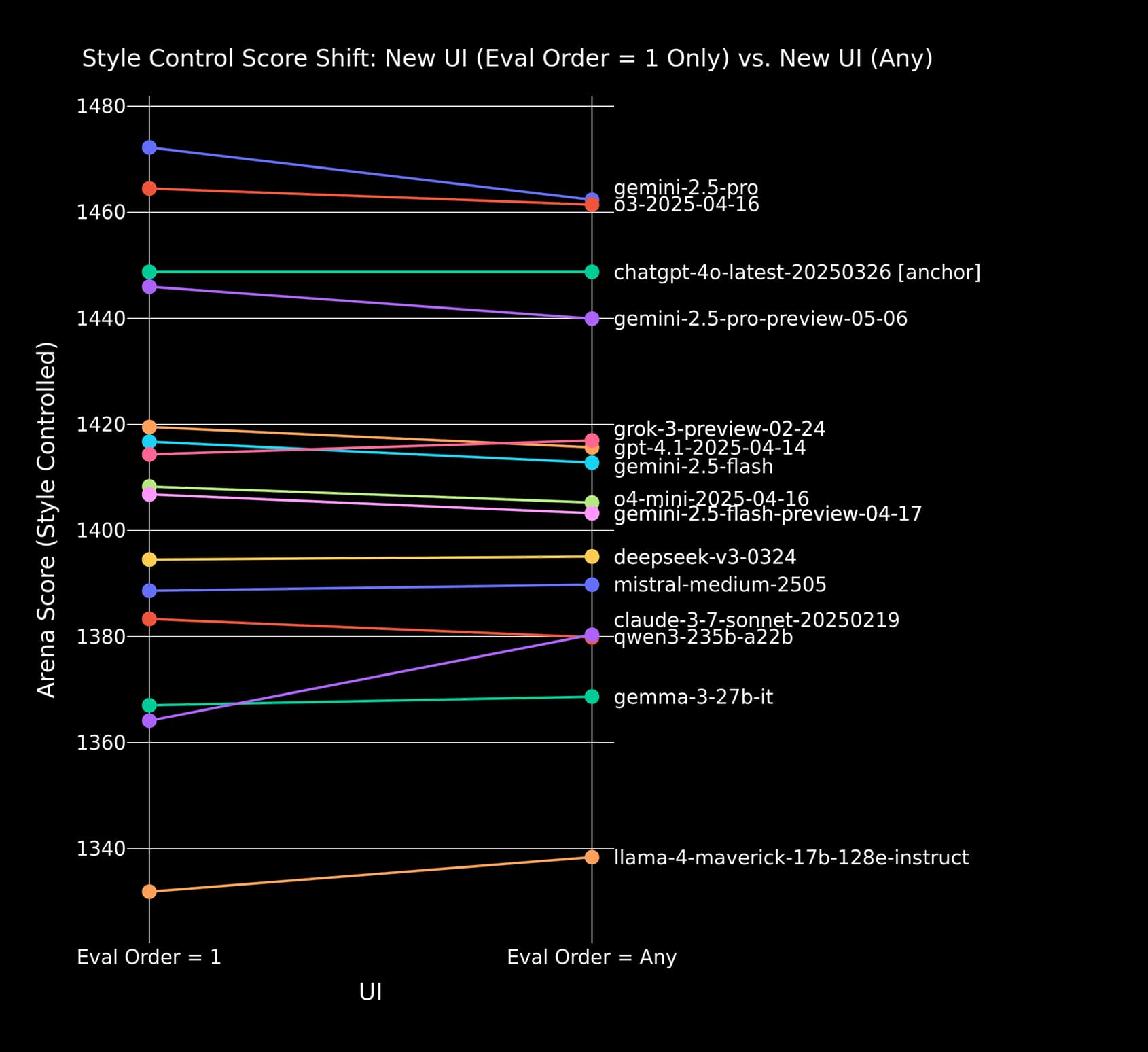 Style Controlled Overall Score Old vs. New UI