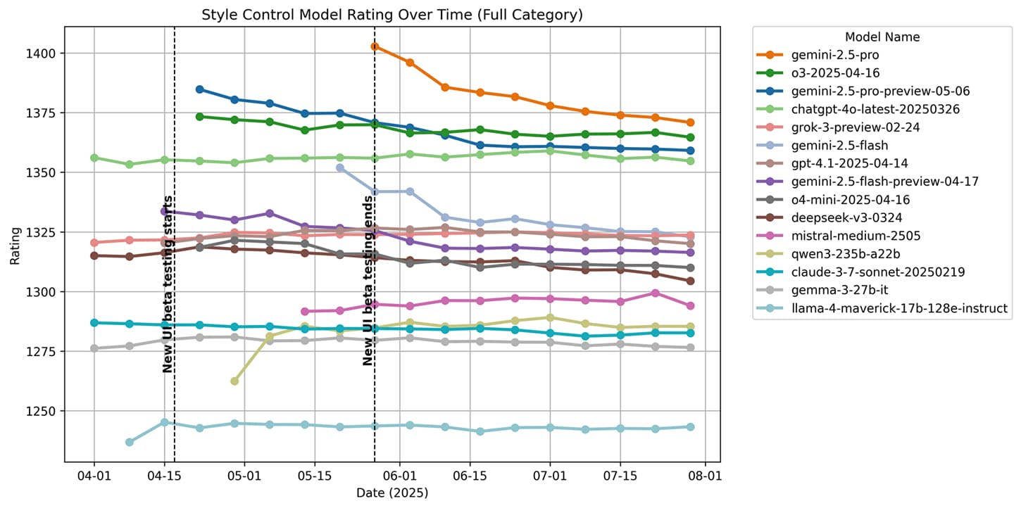 model_ratings_over_time