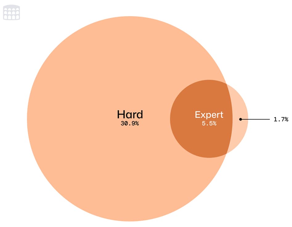 Overlap of Hard and Expert Prompts.