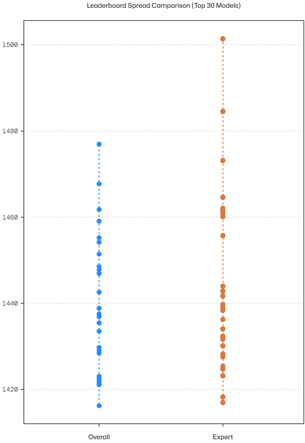 Overall vs. Expert Leaderboard Spread Comparison