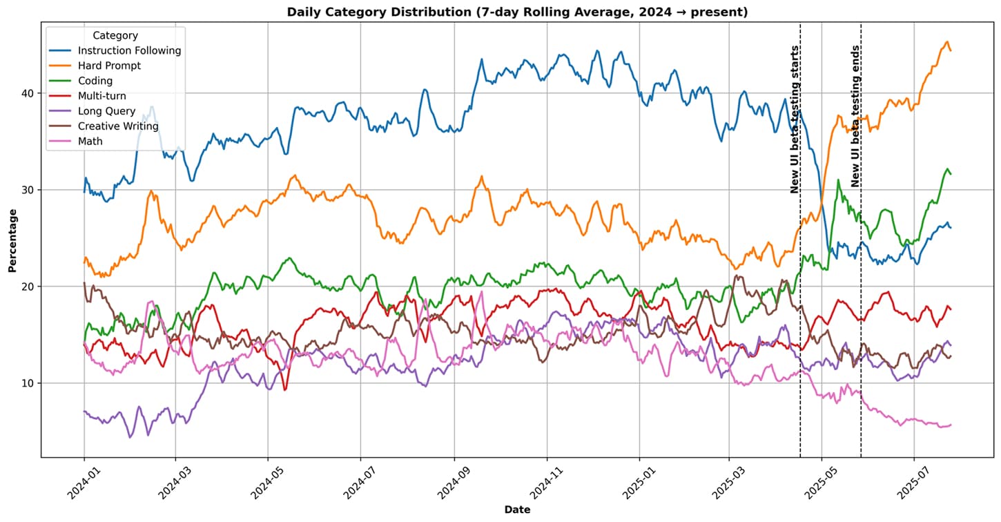 Categories Distribution Shift Over Time