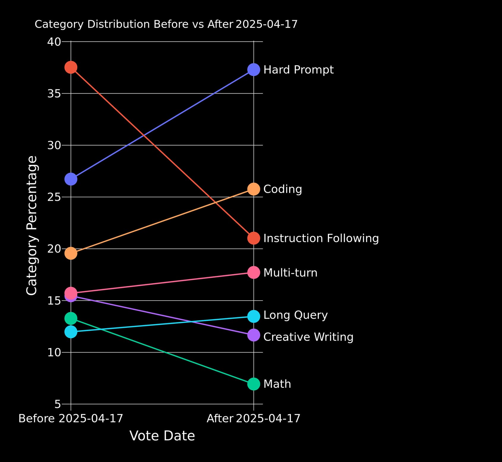 Categories Slope Graph