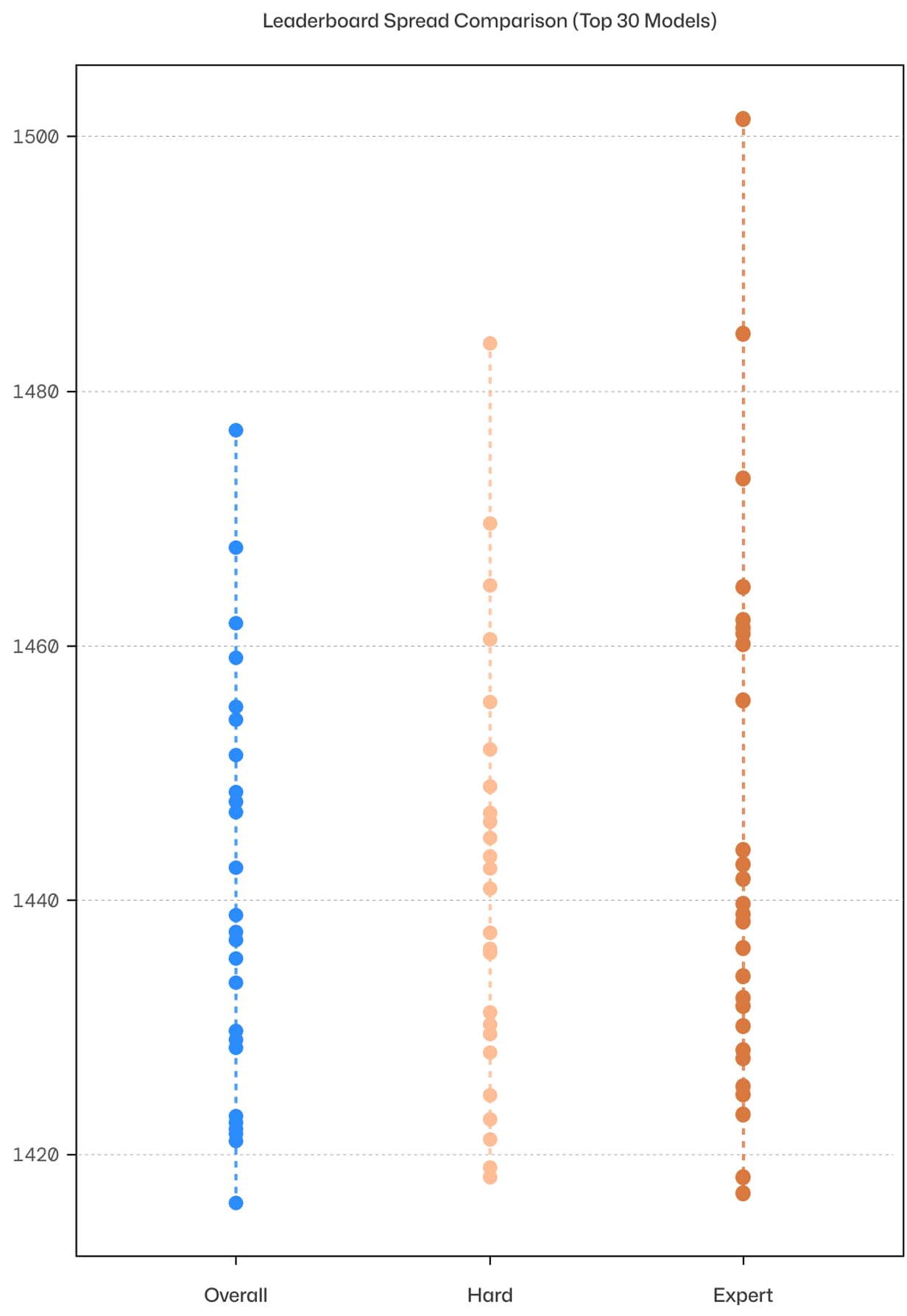 Overall vs. Hard vs. Expert Leaderboard Spread Comparison