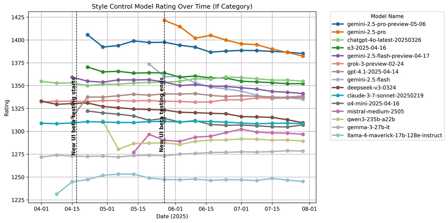 if_model_ratings_over_time